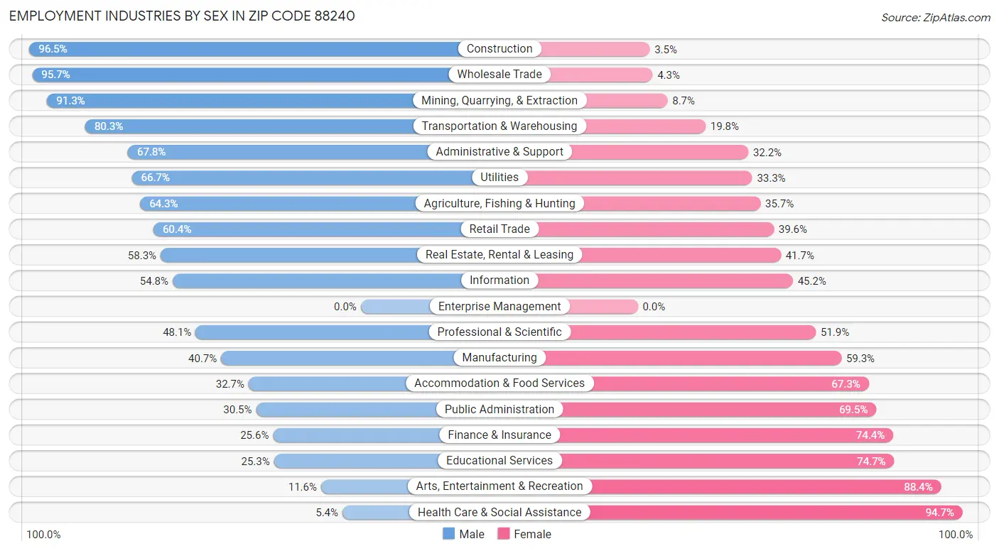 Employment Industries by Sex in Zip Code 88240