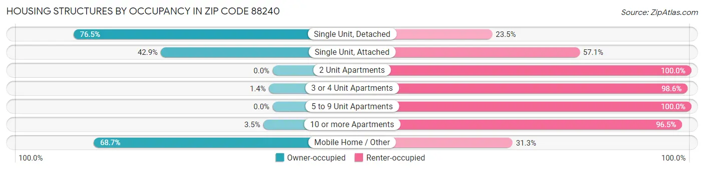 Housing Structures by Occupancy in Zip Code 88240