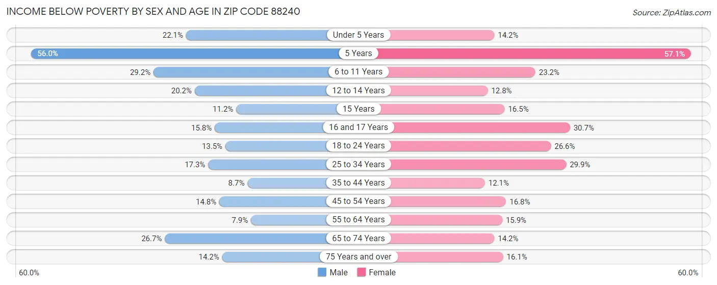 Income Below Poverty by Sex and Age in Zip Code 88240