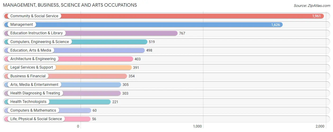 Management, Business, Science and Arts Occupations in Zip Code 88240