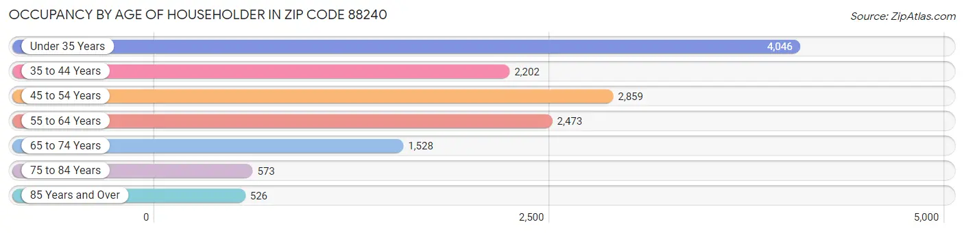 Occupancy by Age of Householder in Zip Code 88240