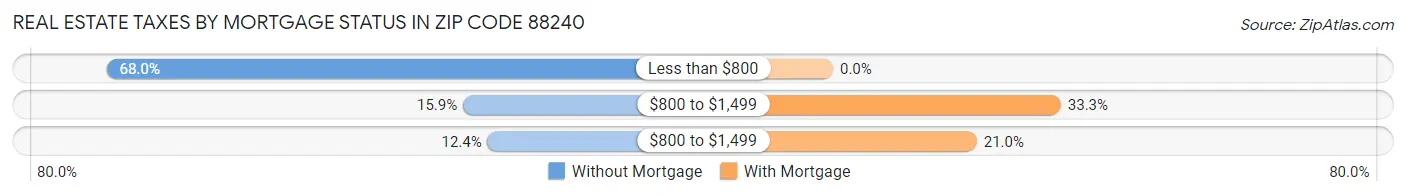 Real Estate Taxes by Mortgage Status in Zip Code 88240