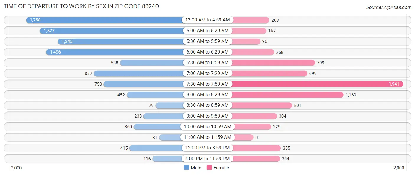 Time of Departure to Work by Sex in Zip Code 88240