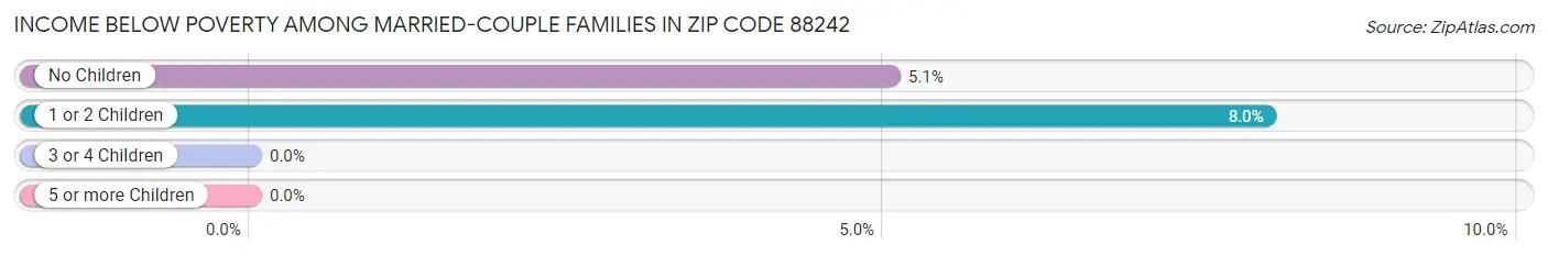 Income Below Poverty Among Married-Couple Families in Zip Code 88242