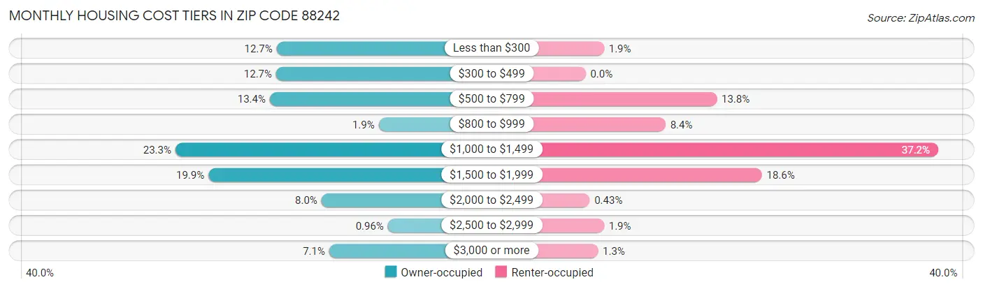 Monthly Housing Cost Tiers in Zip Code 88242