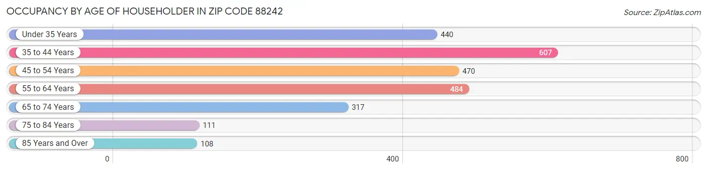 Occupancy by Age of Householder in Zip Code 88242