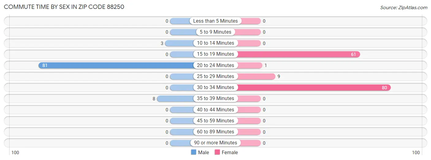 Commute Time by Sex in Zip Code 88250