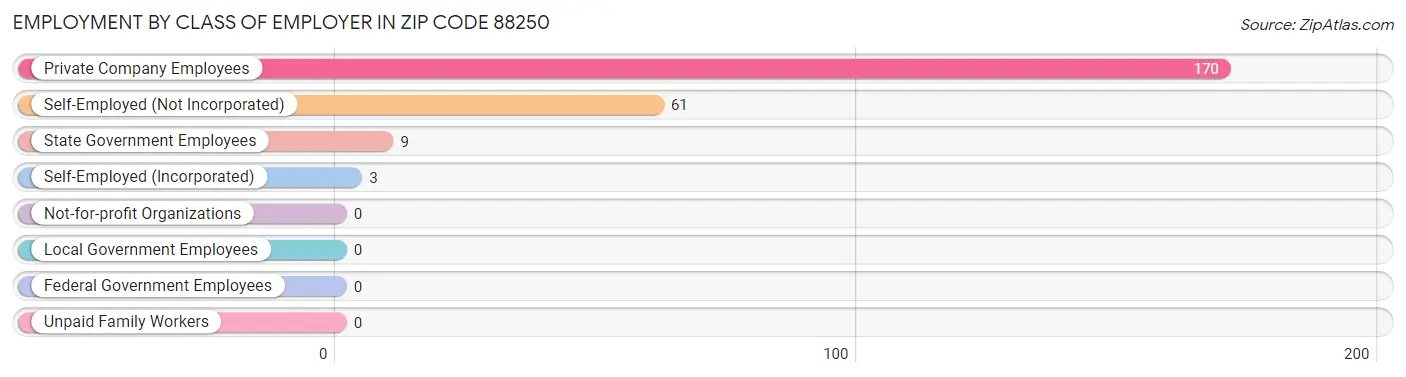 Employment by Class of Employer in Zip Code 88250