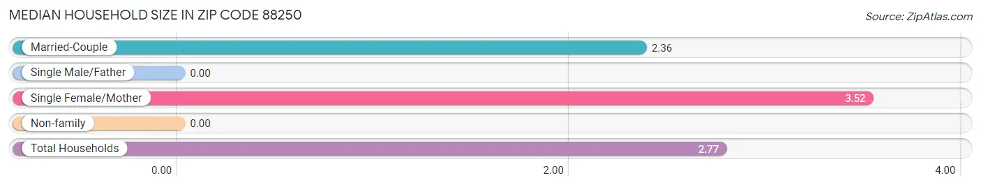 Median Household Size in Zip Code 88250