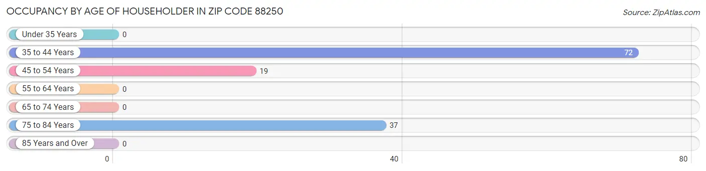 Occupancy by Age of Householder in Zip Code 88250