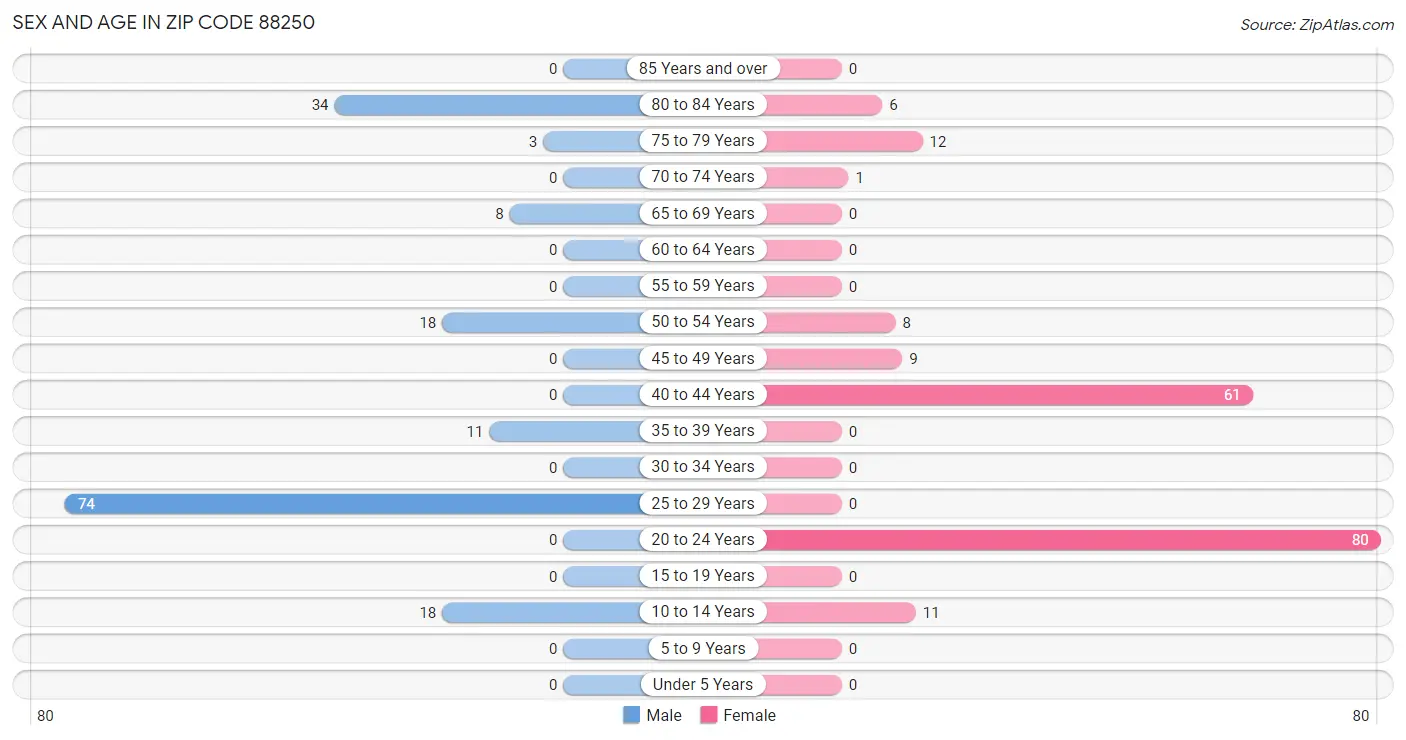 Sex and Age in Zip Code 88250