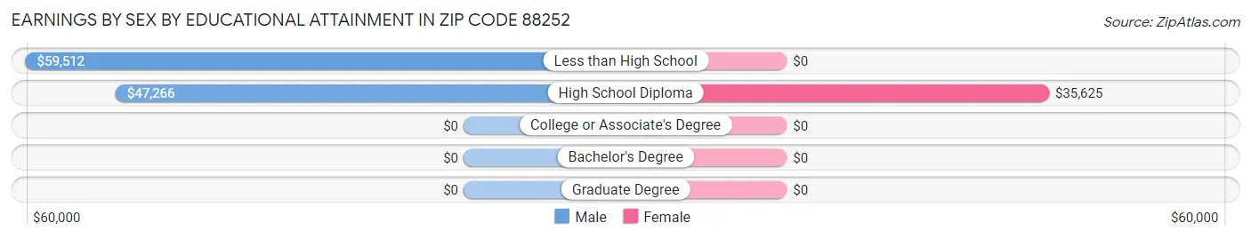 Earnings by Sex by Educational Attainment in Zip Code 88252