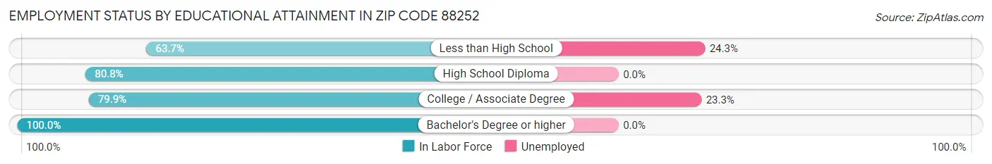 Employment Status by Educational Attainment in Zip Code 88252