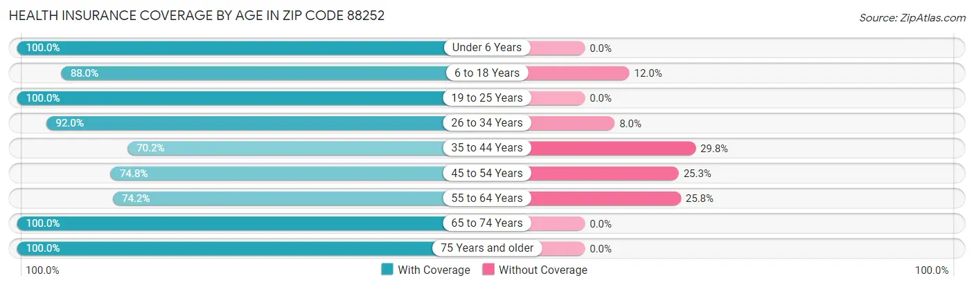 Health Insurance Coverage by Age in Zip Code 88252
