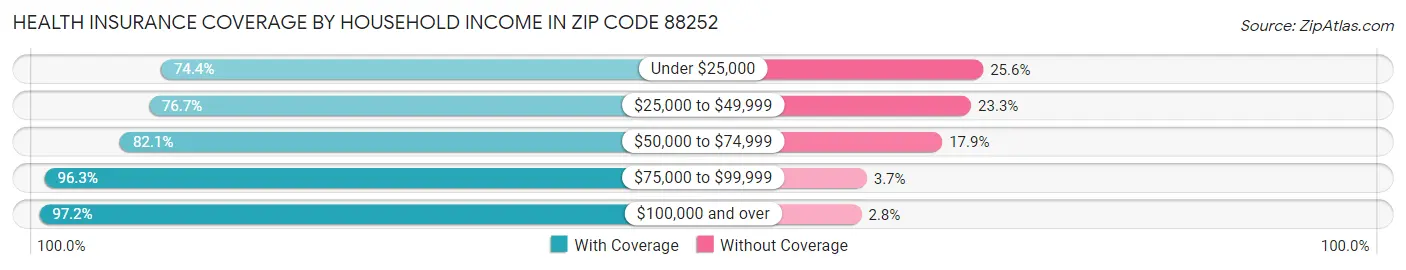 Health Insurance Coverage by Household Income in Zip Code 88252