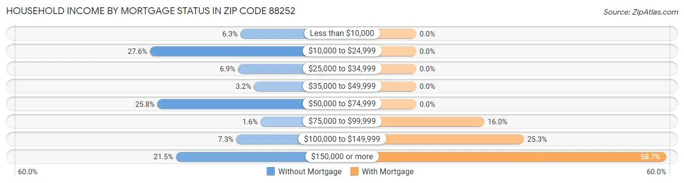 Household Income by Mortgage Status in Zip Code 88252