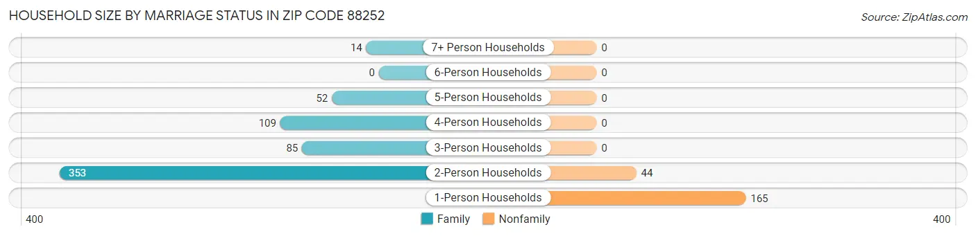 Household Size by Marriage Status in Zip Code 88252