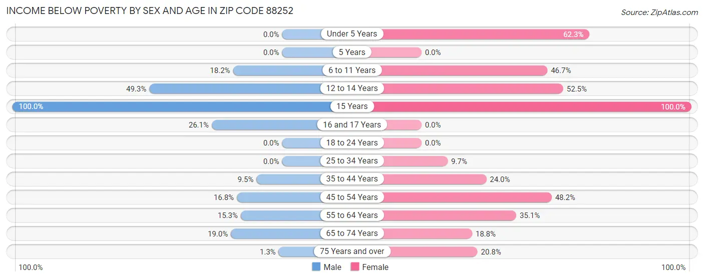 Income Below Poverty by Sex and Age in Zip Code 88252
