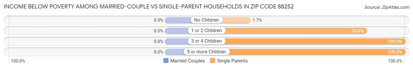 Income Below Poverty Among Married-Couple vs Single-Parent Households in Zip Code 88252