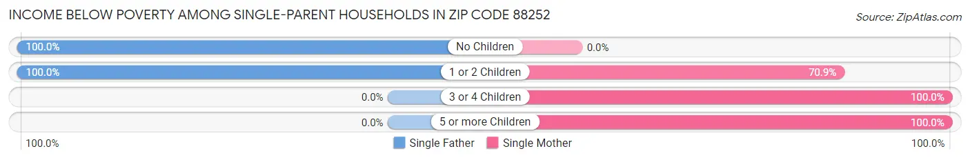 Income Below Poverty Among Single-Parent Households in Zip Code 88252