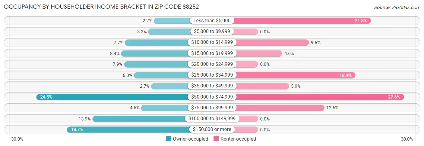 Occupancy by Householder Income Bracket in Zip Code 88252