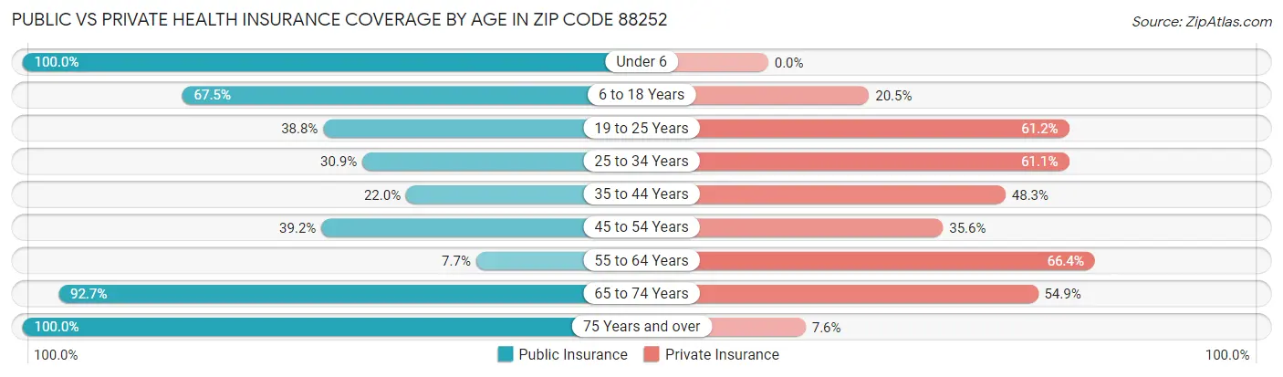 Public vs Private Health Insurance Coverage by Age in Zip Code 88252
