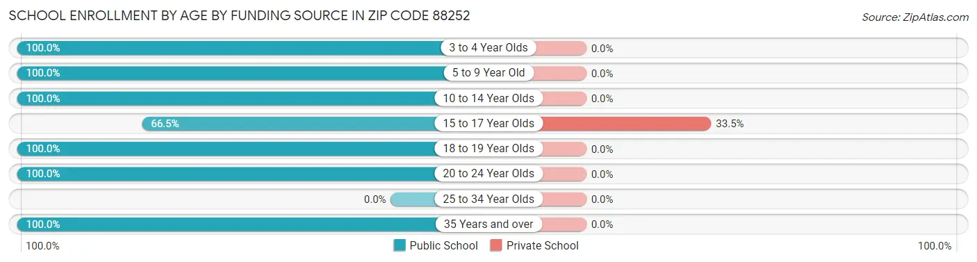 School Enrollment by Age by Funding Source in Zip Code 88252