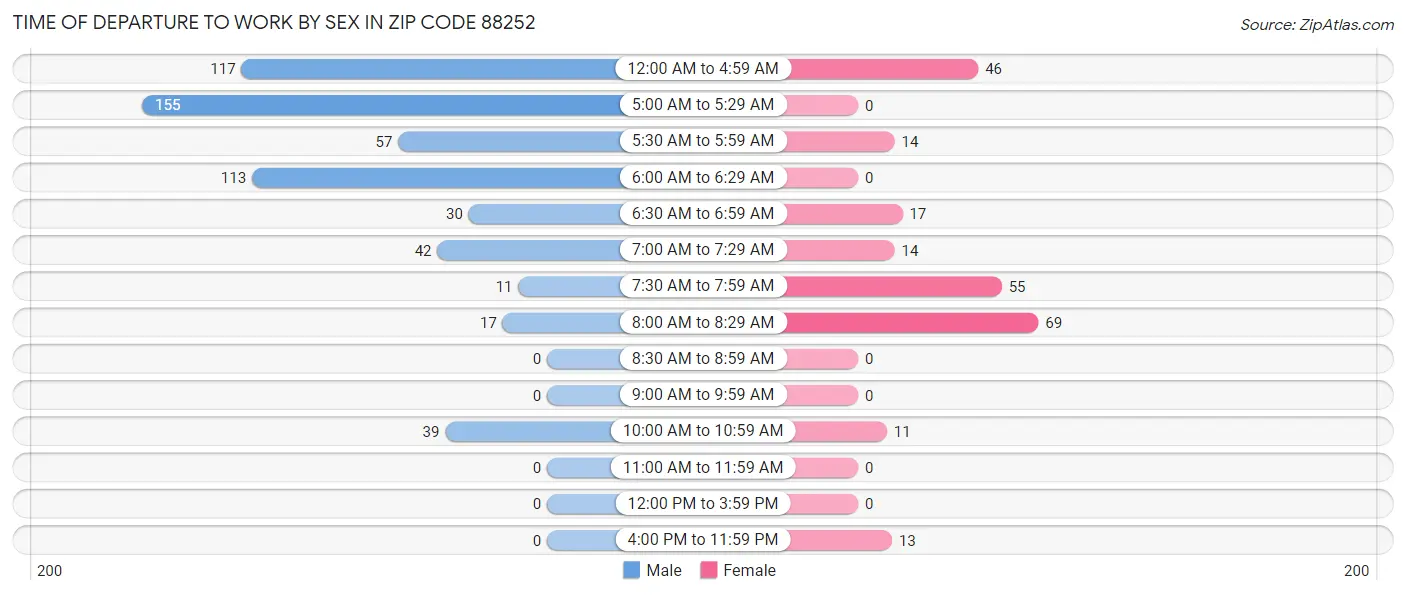 Time of Departure to Work by Sex in Zip Code 88252