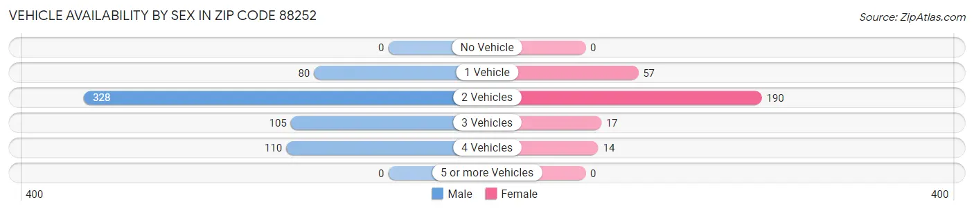 Vehicle Availability by Sex in Zip Code 88252