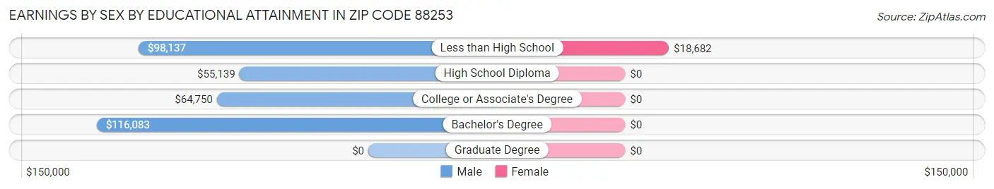 Earnings by Sex by Educational Attainment in Zip Code 88253