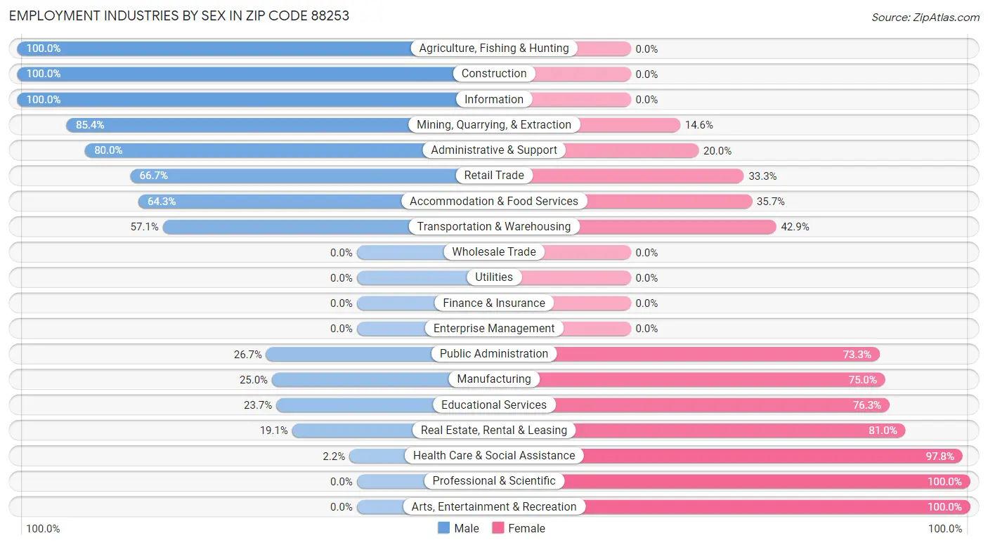 Employment Industries by Sex in Zip Code 88253