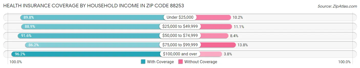 Health Insurance Coverage by Household Income in Zip Code 88253