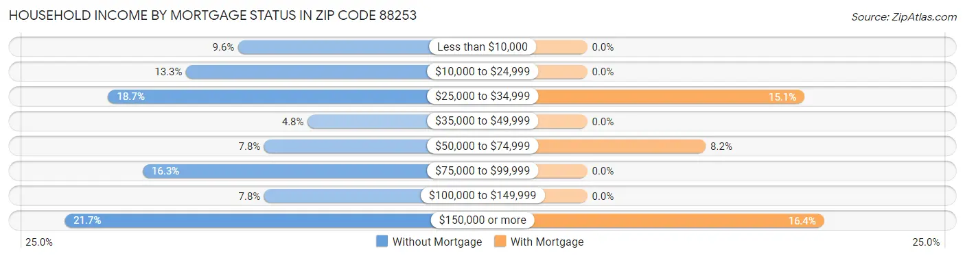Household Income by Mortgage Status in Zip Code 88253