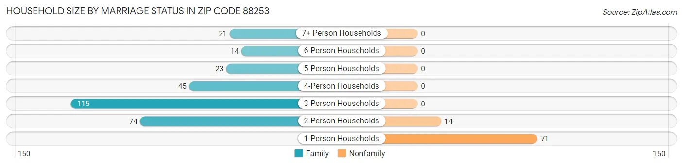 Household Size by Marriage Status in Zip Code 88253