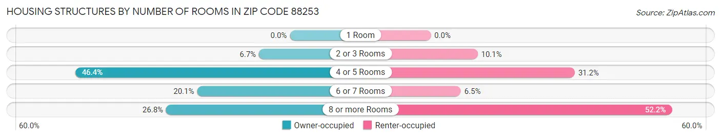 Housing Structures by Number of Rooms in Zip Code 88253