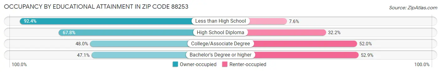 Occupancy by Educational Attainment in Zip Code 88253