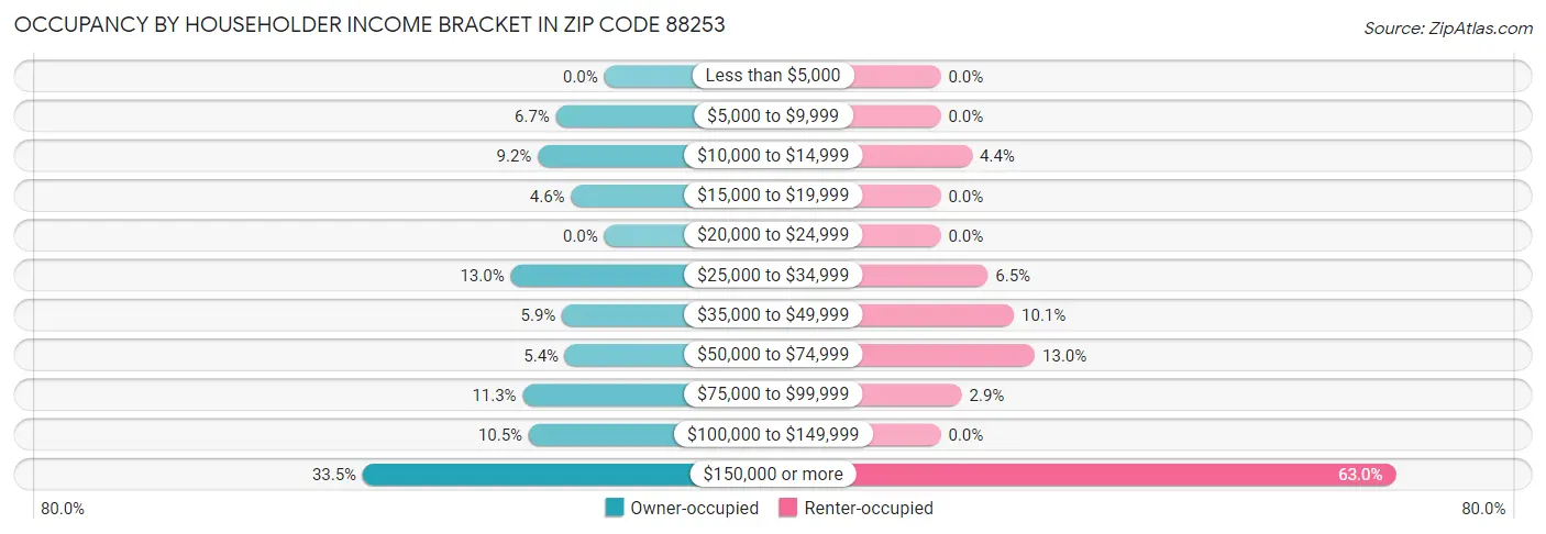 Occupancy by Householder Income Bracket in Zip Code 88253