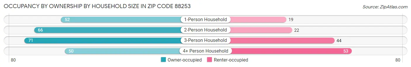Occupancy by Ownership by Household Size in Zip Code 88253