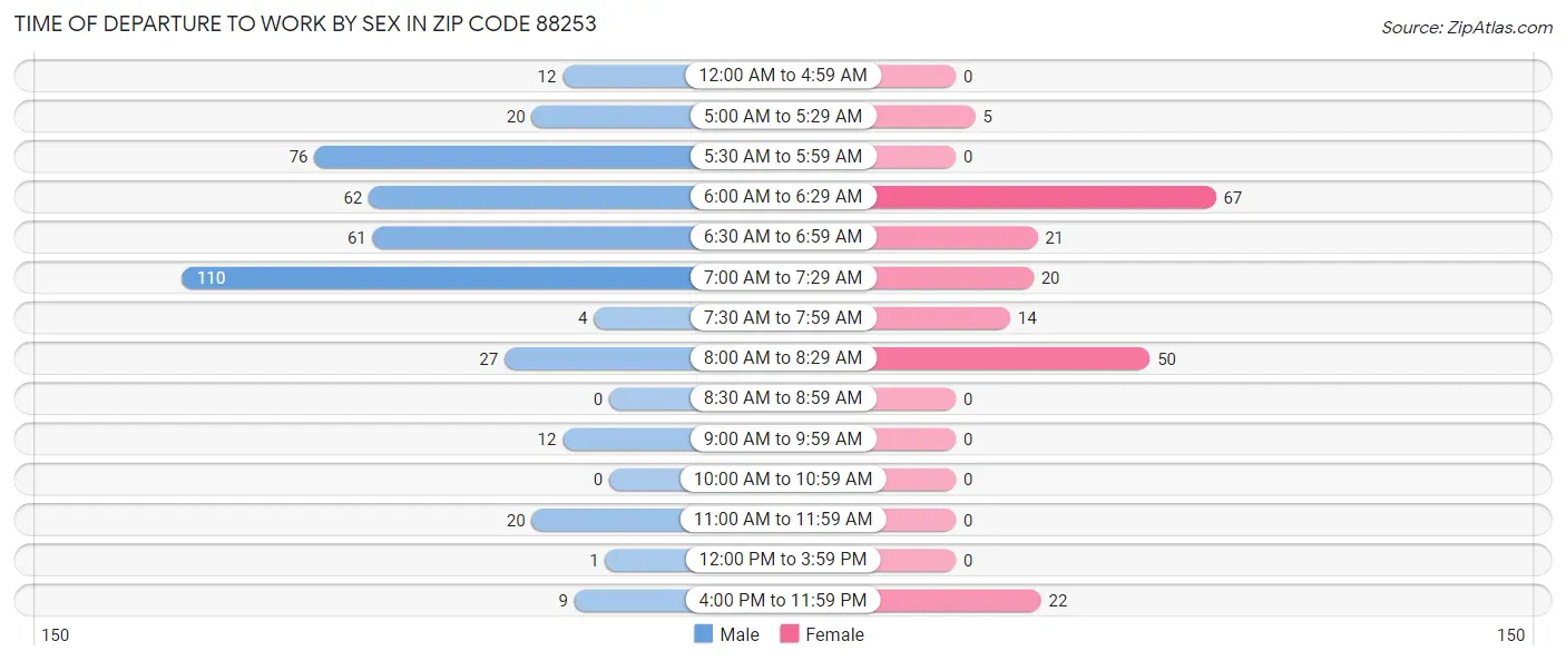Time of Departure to Work by Sex in Zip Code 88253