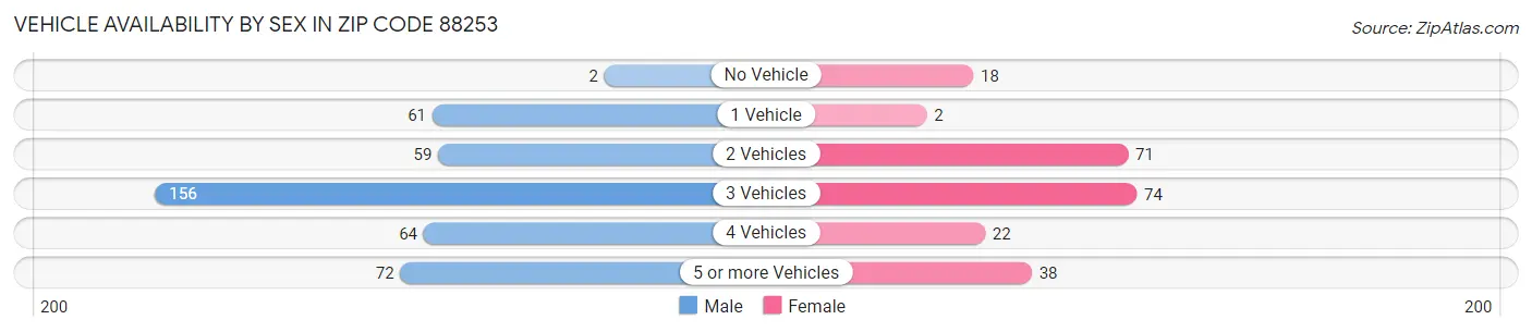 Vehicle Availability by Sex in Zip Code 88253