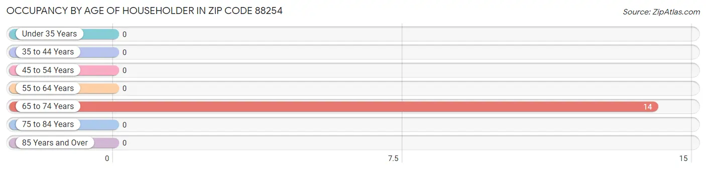 Occupancy by Age of Householder in Zip Code 88254