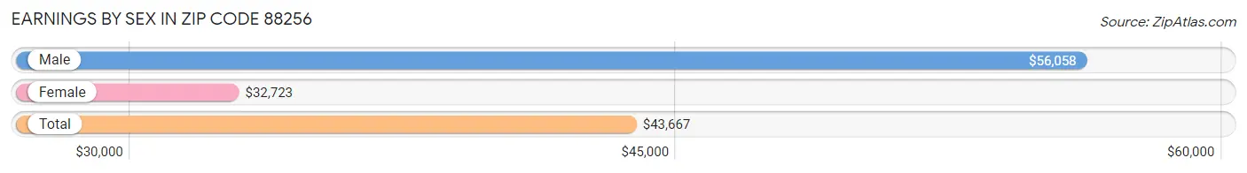 Earnings by Sex in Zip Code 88256