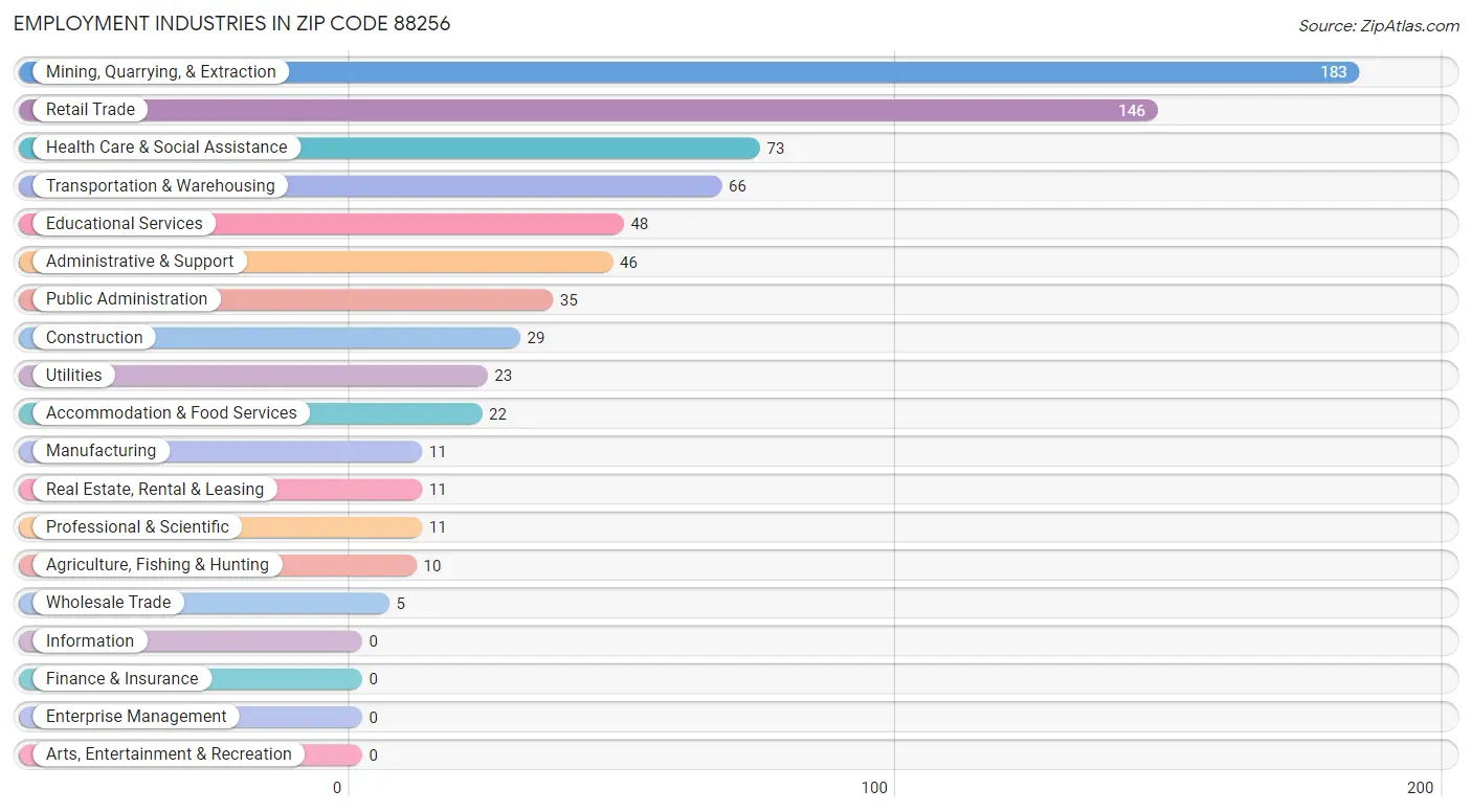 Employment Industries in Zip Code 88256