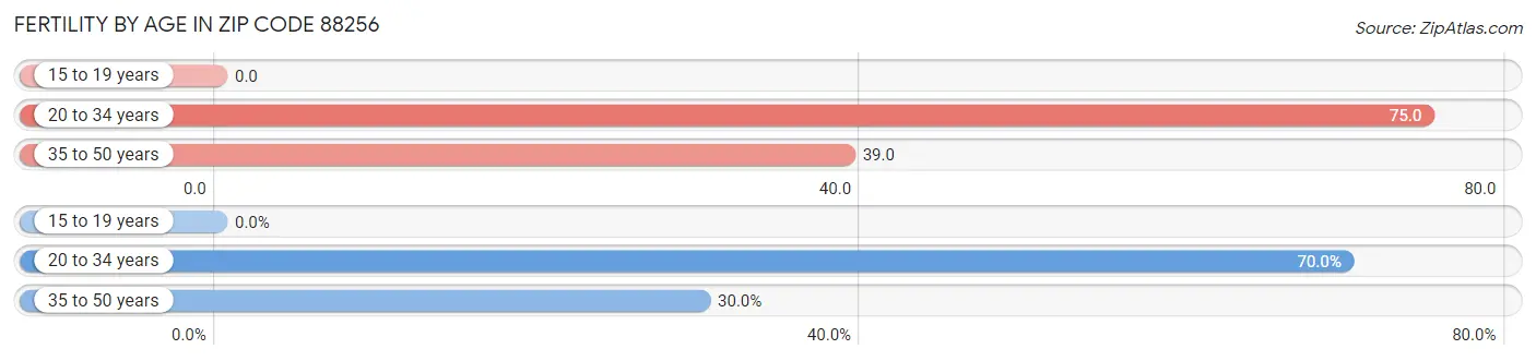 Female Fertility by Age in Zip Code 88256