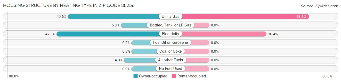 Housing Structure by Heating Type in Zip Code 88256