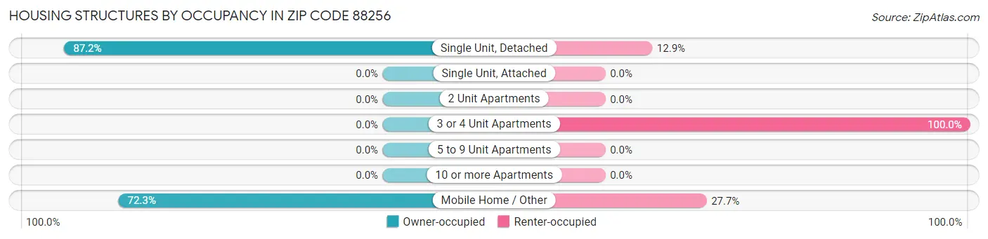 Housing Structures by Occupancy in Zip Code 88256