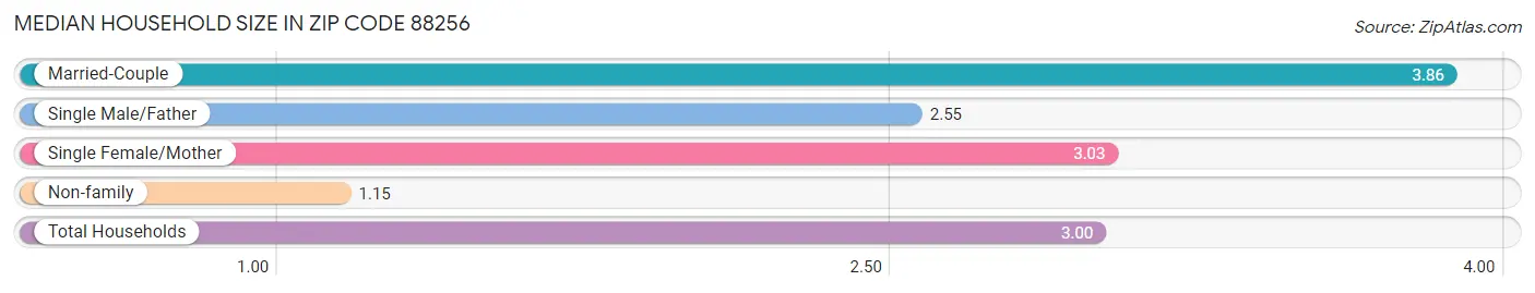 Median Household Size in Zip Code 88256