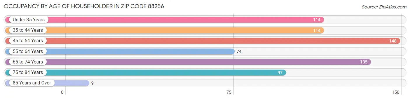 Occupancy by Age of Householder in Zip Code 88256