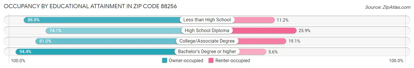 Occupancy by Educational Attainment in Zip Code 88256