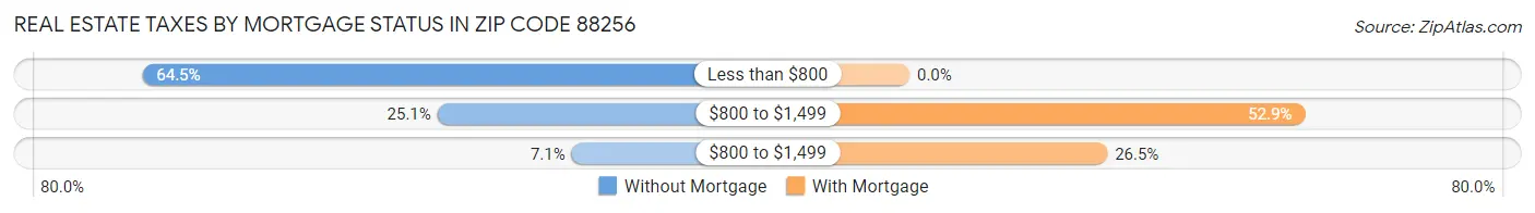 Real Estate Taxes by Mortgage Status in Zip Code 88256